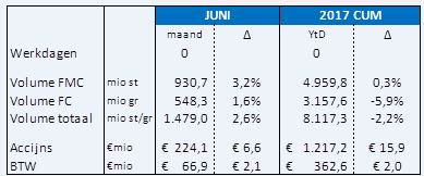 Uit cijfers #Accijnsmonitor van juni blijkt dat de accijnsopbrengst inmiddels zo’n €16M boven de eerste 6 maanden van vorig jaar ligt
