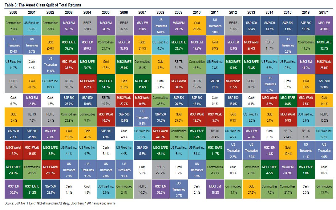 Asset Return matrix (2017 annualized)