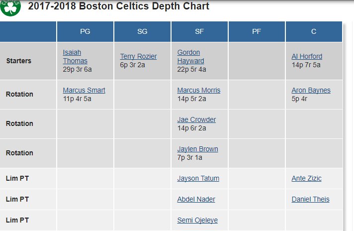 Boston Celtics 2018 Depth Chart