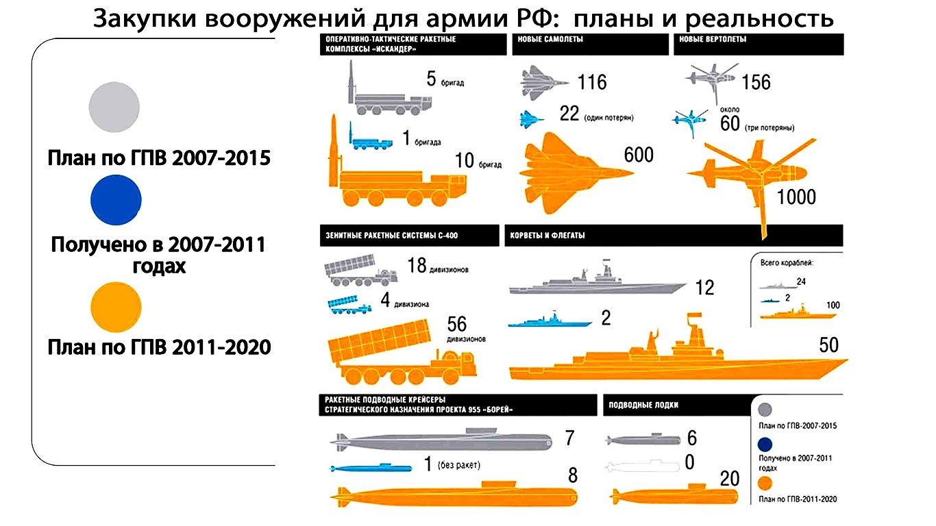 Сколько вооружения у россии на 2023