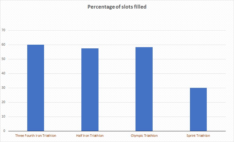 hydtriathlon's tweet photo. 60% of the slots for the top triathlon categories have been filled. 
Limited slots available, wait no longer, register asap!! https://t.co/2fLzHfEzLx