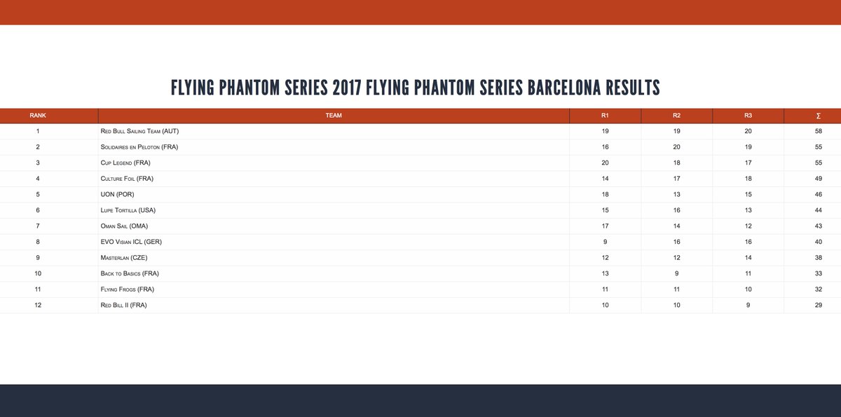 DefiVoileSEP's tweet photo. Le #DVSEP se classe 2e à l'issue de la 1ère journée des #FPseries de Barcelone ! 👏🏻 https://t.co/HMVZBOFptt