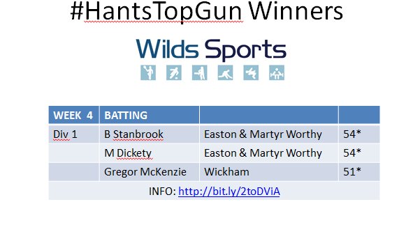 Wildssports's tweet photo. &amp; finally week 4 winners, rain meant only 1 game was played!!
#HantsTopGun @HampshireCB @WildsCricket https://t.co/8ibaOEQXcp