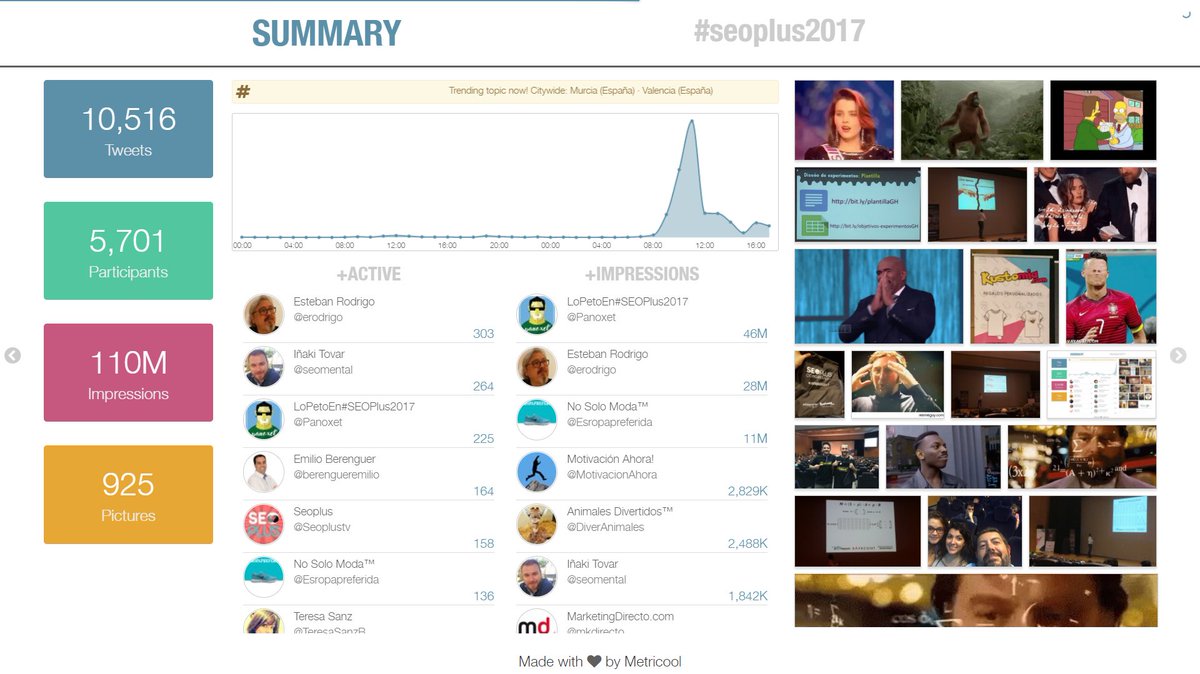 Metricool_es's tweet photo. @erodrigo últimos datos: 10.5K tweets y 5700 participantes!! #SEOPLUS2017  💯💯 https://t.co/IA1PHMovao