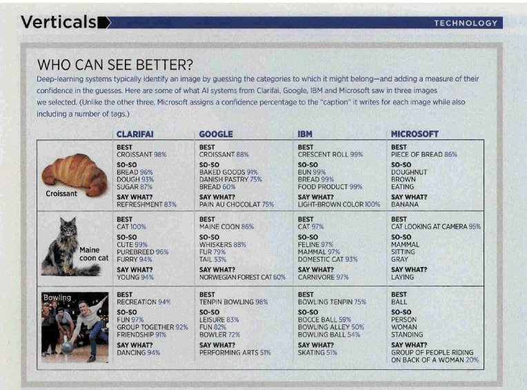 meetxtina's tweet photo. Interesting comparison of #deeplearning #imagerecognition. #IBMResearch #deeplearning inc #MSCOCO top entry for image captioning @ #CVPR2017 https://t.co/5KQWbJVAn8