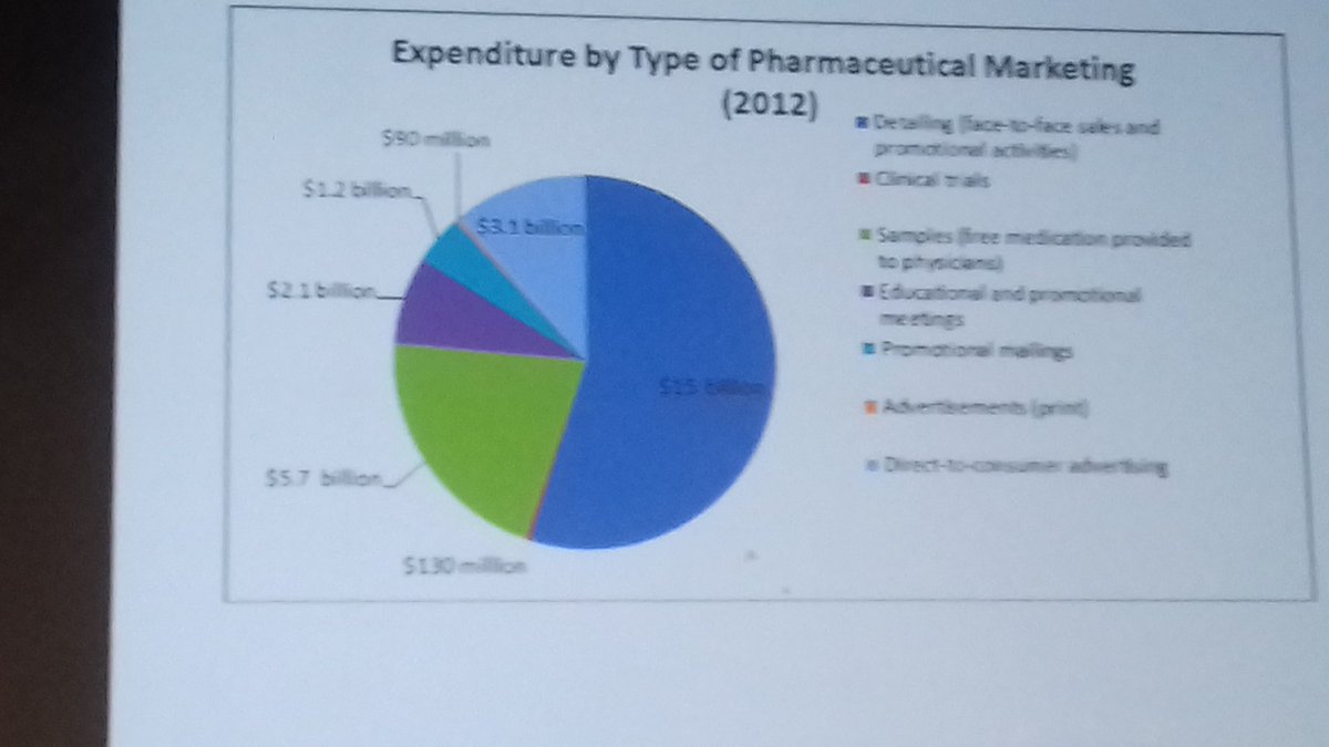 CACEnotes's tweet photo. #IPRA 2017 Tiny red slice: spend on clinical trials, all else = marketing #BigPharma. Pats push for the drug they've seen in ad, docs Rx it https://t.co/LHuhe8vtn0
