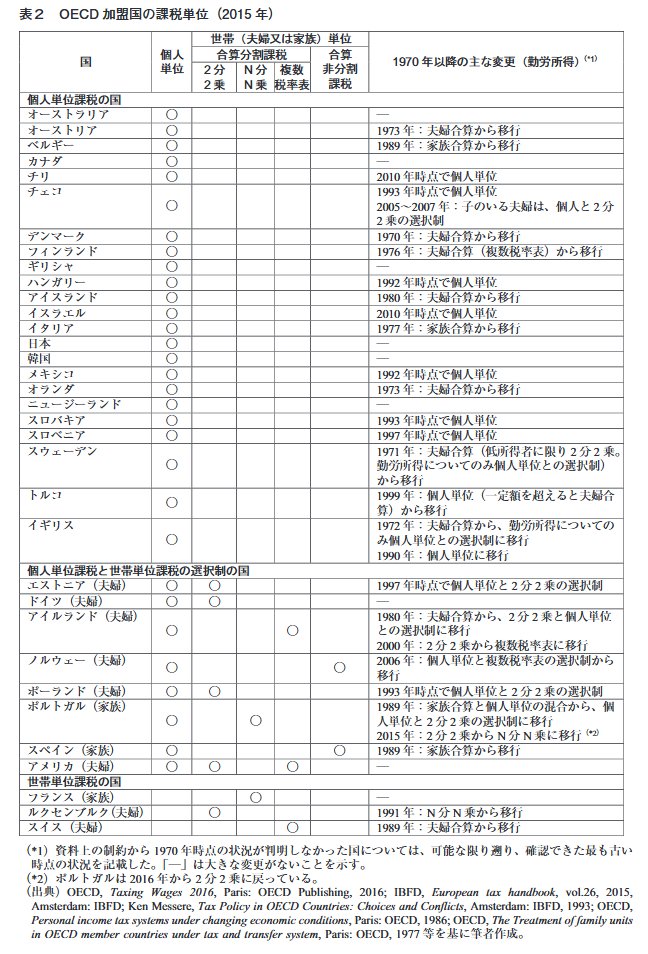 O Xrhsths Bot08 日本カネ不足協会 会員 Sto Twitter 勤労性所得に着目すると 諸外国では 1970年代以降 多くの国 が夫婦単位又は家族単位での課税から個人単位課税に移行している Twitter