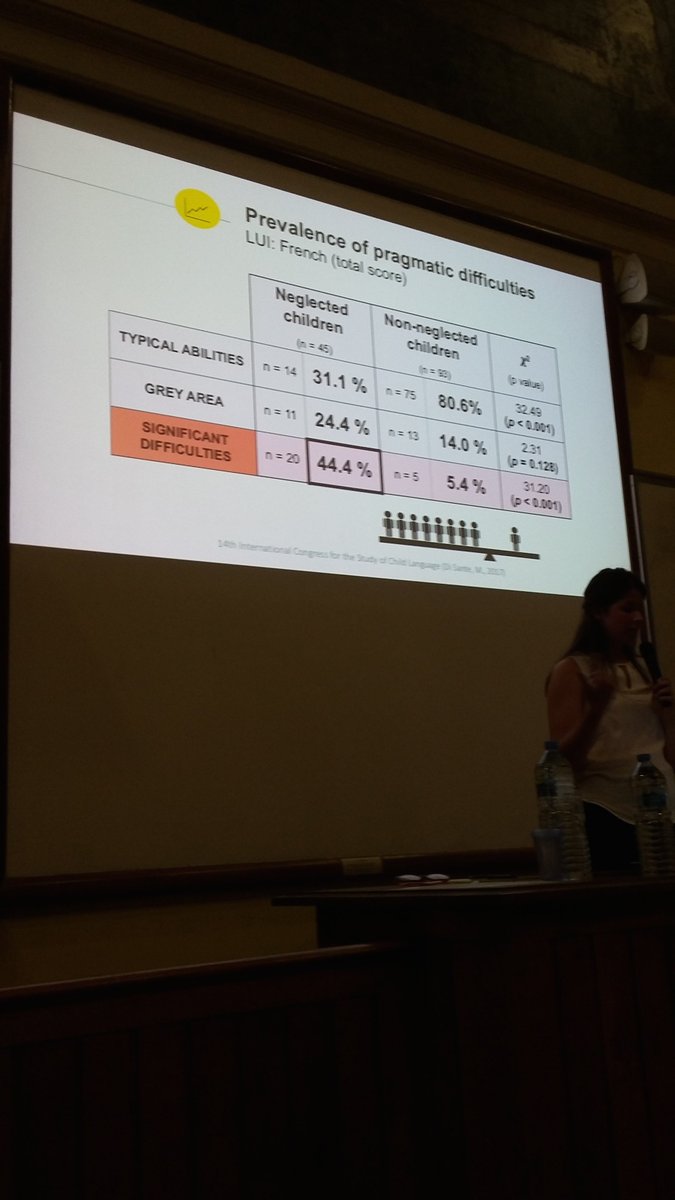 daniela_oneill's tweet photo. Unique new data on prevalence of pragmatic difficulties in neglected 3yr olds by Melissa Di Sante @Cuitdanslebec @universitelaval #IASCL2017 https://t.co/HVHTJqgM8k
