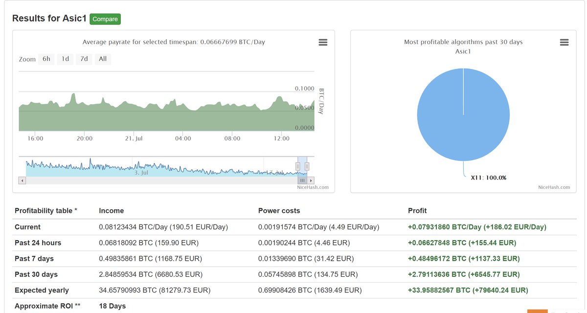 ASIC1world's tweet photo. WOOW 11.2 Gh/s on X11 protocoll withs we sell to a hashingfarm, that will bring you a very good income see: #ASIC1 info@asic1.com soon more! https://t.co/JLeGXRaDRQ