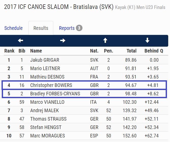 5th at the U23 World Championships today, mistakes in the final were very costly. Big up to the medalists and fellow Brit <a href="/CBowers1998/">Chris Bowers</a> 🔥🔥