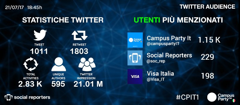 campuspartyIT's tweet photo. Ecco l’aggiornamento delle 18.45 sugli Utenti più menzionati del #CPIT1. Segui tutti gli aggiornamenti dell’evento più #innovativo d’Italia. https://t.co/lrFY8Z3NqQ