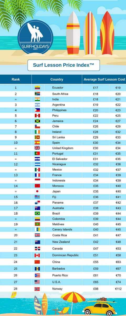 Surfholidays.com tweet media