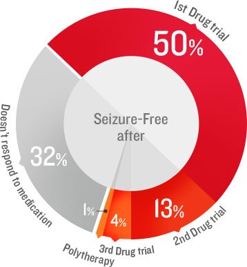 CureEpilepsy's tweet photo. Did you know: 20-30% of patients with epilepsy do not respond to traditional #epilepsy medications: https://t.co/veWgDOgWuM. https://t.co/IEGl4CCvCW