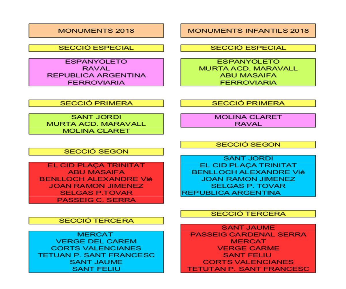 AbuFalla's tweet photo. Aquest any tornem a estar en secció segon amb el monument gran, i tornem amb mes força que mai a la categoria d'or infantil!!! #anem@tot https://t.co/LZa1KTjdN6