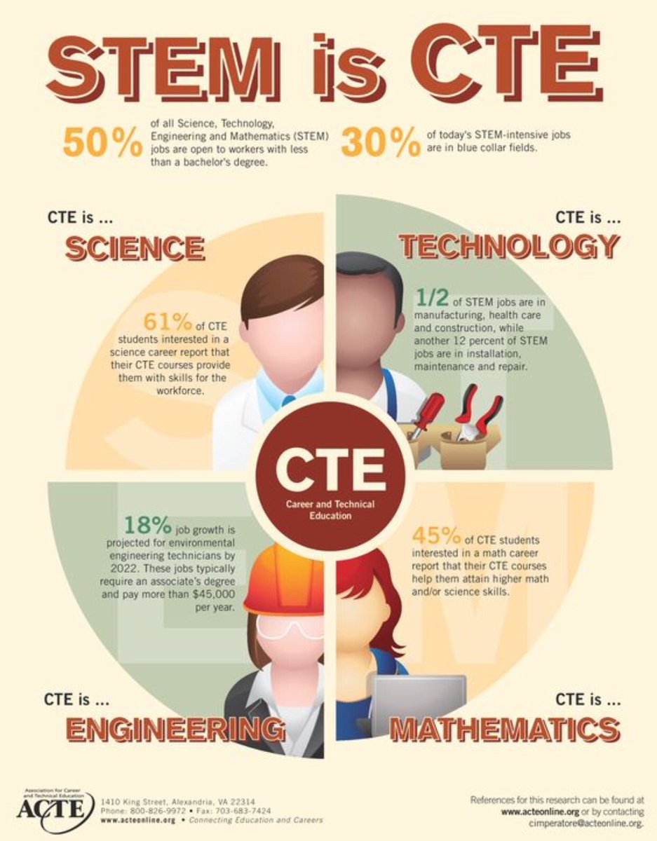 Sheridan_Tech's tweet image. Check out this breakdown of #CareerAndTechnical Education. #SheridanTech