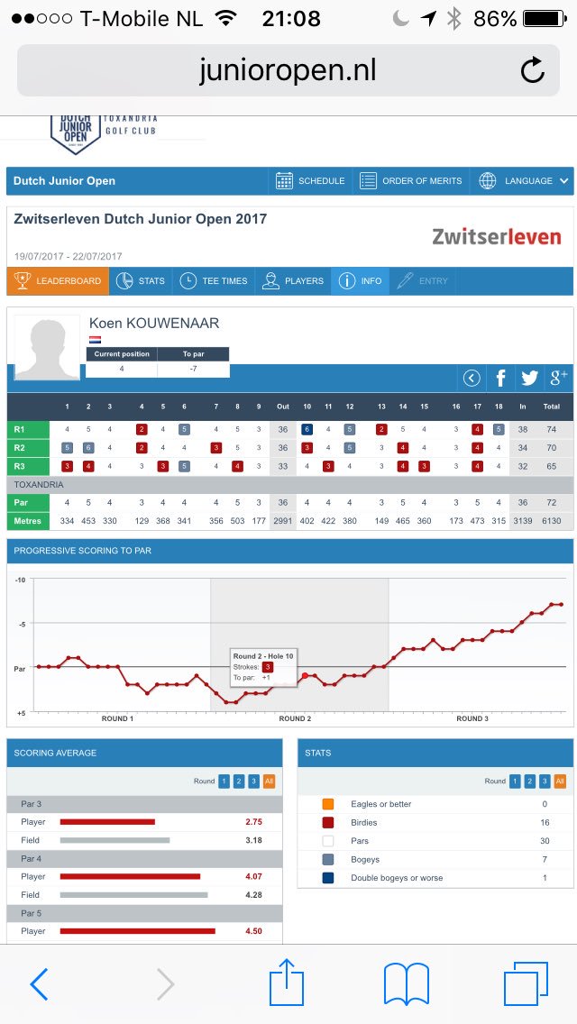 Beste ronde van Koen kouwenaar tot nu toe, een 65 op Dutch junior open 2017 een top prestatie!!!