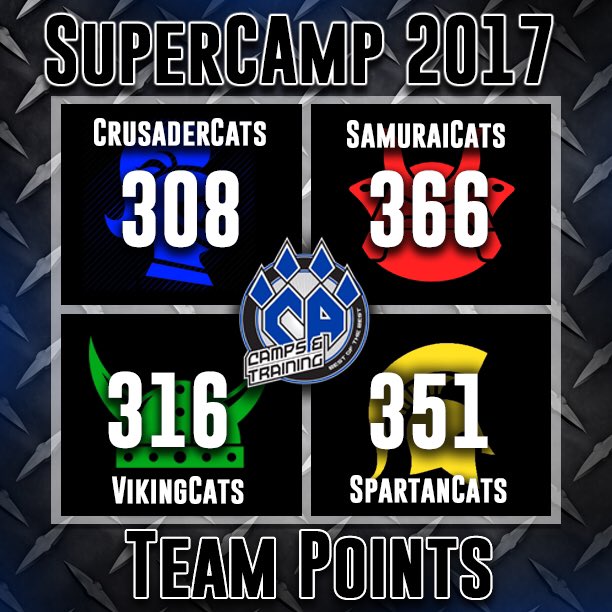 caspecialevents's tweet photo. With SuperCAmp at @ca_charlottenc wrapped up, let's take a look at our scores! It's heating up! πβ€οΈππ #supercamp2017 https://t.co/wIHmPOlSV8