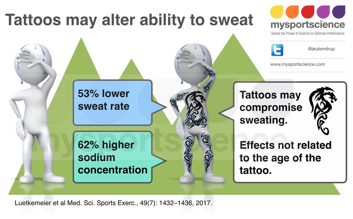 Jeukendrup's tweet photo. Tattoos impair the sweating response https://t.co/22ybRPh1Hq https://t.co/xKmoChXT2W