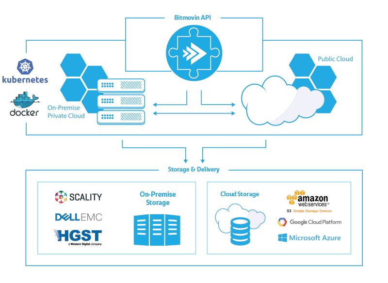 bitmovin's tweet photo. #Containerized  #videoencoding Next level video streaming technology - @streamingmedia  award nominee 2017 https://t.co/pAQi6M8fgS https://t.co/KhfsWQMut5