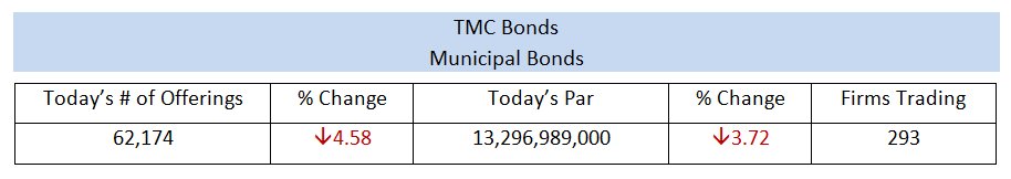 tmcbonds's tweet photo. Today's Municipal Bond Offerings and Par amount with the number of unique Firms Trading #FixedIncome #Municipal #Bonds #Munis #TMCbonds https://t.co/ZY4K3cYMJC