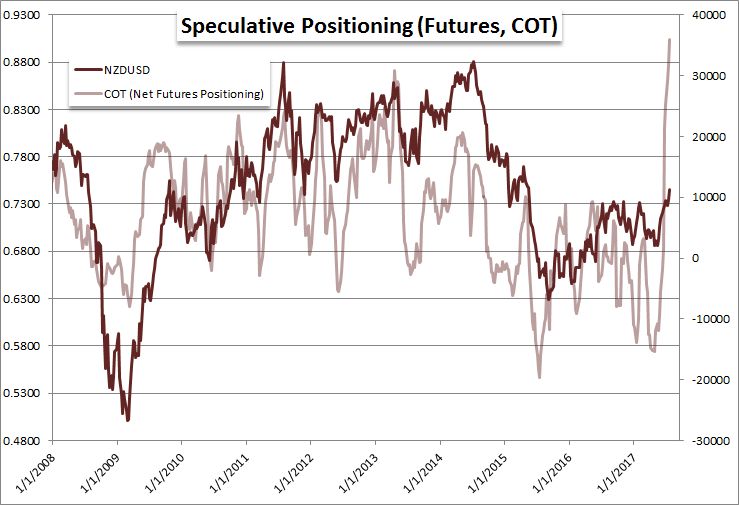 JohnKicklighter's tweet photo. Speculative futures traders are currently holding a record net-long $NZDUSD exposure: https://t.co/Sacbzkm2Yy