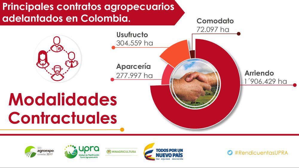 Los  #ContratosAgropecuarios sirven de guía para dotar de mayor seguridad jurídica las relaciones del campo. #ElRenacerDelCampo