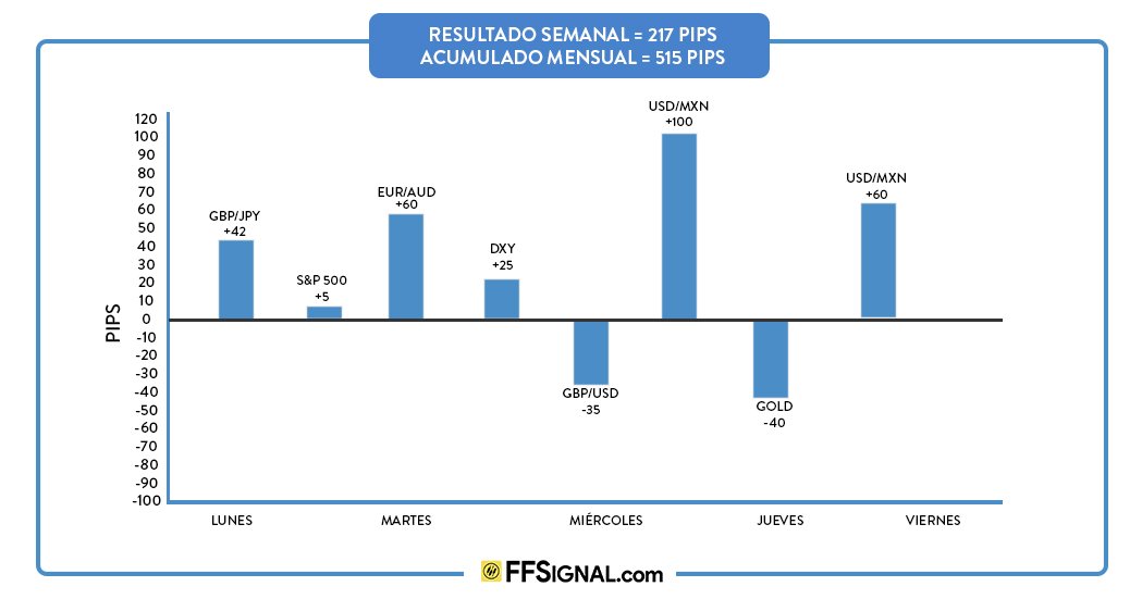 FFSignal's tweet photo. Resultado semanal del 17 al 21 de Julio, efectividad del 75% y un total de +217 pips. https://t.co/SPLYQpUMiW #TRMX https://t.co/QG8akpuNh5