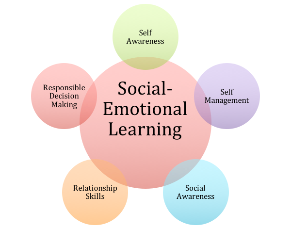 educationweek's tweet photo. 5 ways to support social-emotional learning in the 21st century classroom: https://t.co/hoF5PUPZBg #ewopinion https://t.co/meHZN6KuMn