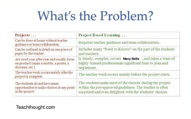 CyreBeaumont's tweet photo. Projects vs. Project Based Learning #edwebinar #educ6420 https://t.co/gh70avwYNE