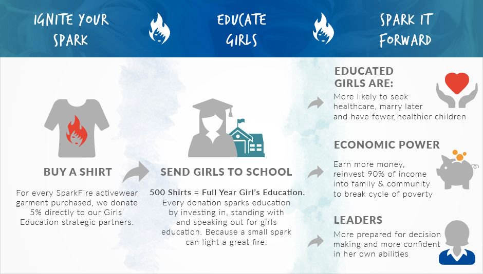 SparkFireActive's tweet photo. Join the #SparkFire ๐ฅ tribe + help make an impact in #girlseducation with us! ๐
Learn how to #SparkItForward: https://t.co/FQ0sagRNat https://t.co/l5PJRcSG7d