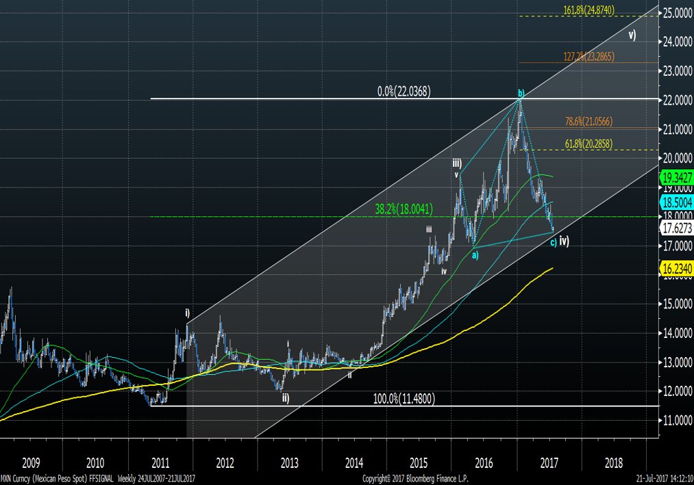 FFSignal's tweet photo. #AnálisisTécnico en $USDMXN,  el Tipo de Cambio registró un nuevo mínimo en el año (17.45 pesos) https://t.co/BvcS6yCeW2 #TRMX https://t.co/aig8xZYnV9