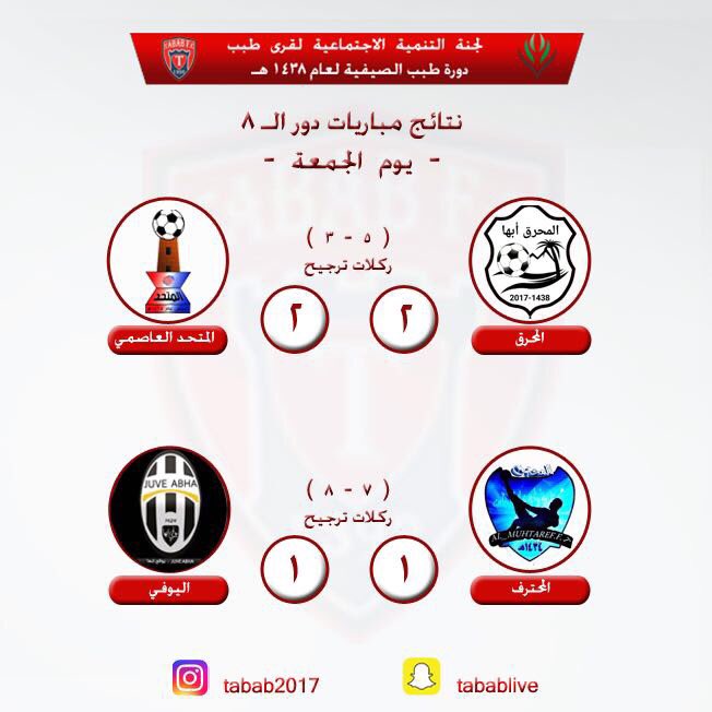 TababFC's tweet photo. نتائج مباريات دور ال 8 .
#دورة_طبب #طبب #أبها_الأن #عسير #المحرق #المتحد_العاصمي #المحترف #اليوفي https://t.co/qVRTOFw9B4