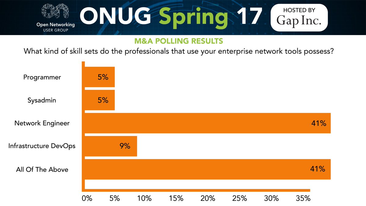 ONUG_'s tweet photo. #ONUGSpring17 Poll Results Are In! What kind of skill sets do the professionals that use your enterprise network tools possess? https://t.co/LECxILNQbY