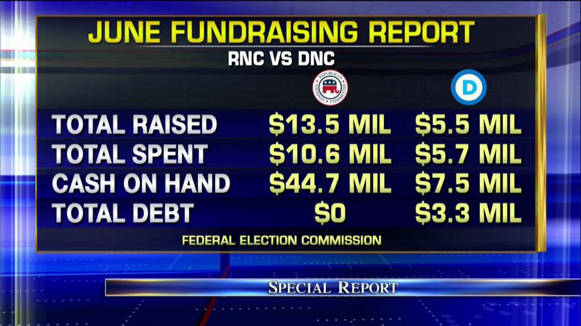 WizChadwick2's tweet photo. 🤣🤣🤣@TomPerez is doing a bang up job for the DNC!! No leadership & no message...just corruption👉🏼more losses. #dncfuture #DemExit #Trump2020 https://t.co/ddfQqyp2yE