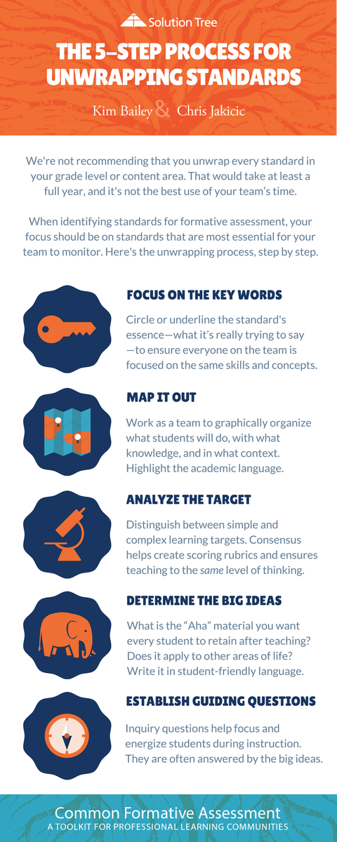 SolutionTree's tweet photo. Decide which power standards you'll address &amp; monitor during each unit with 5 Steps to Unwrapping Standards! Source: https://t.co/3ybvPHt2RN https://t.co/eEkS9RxKm4