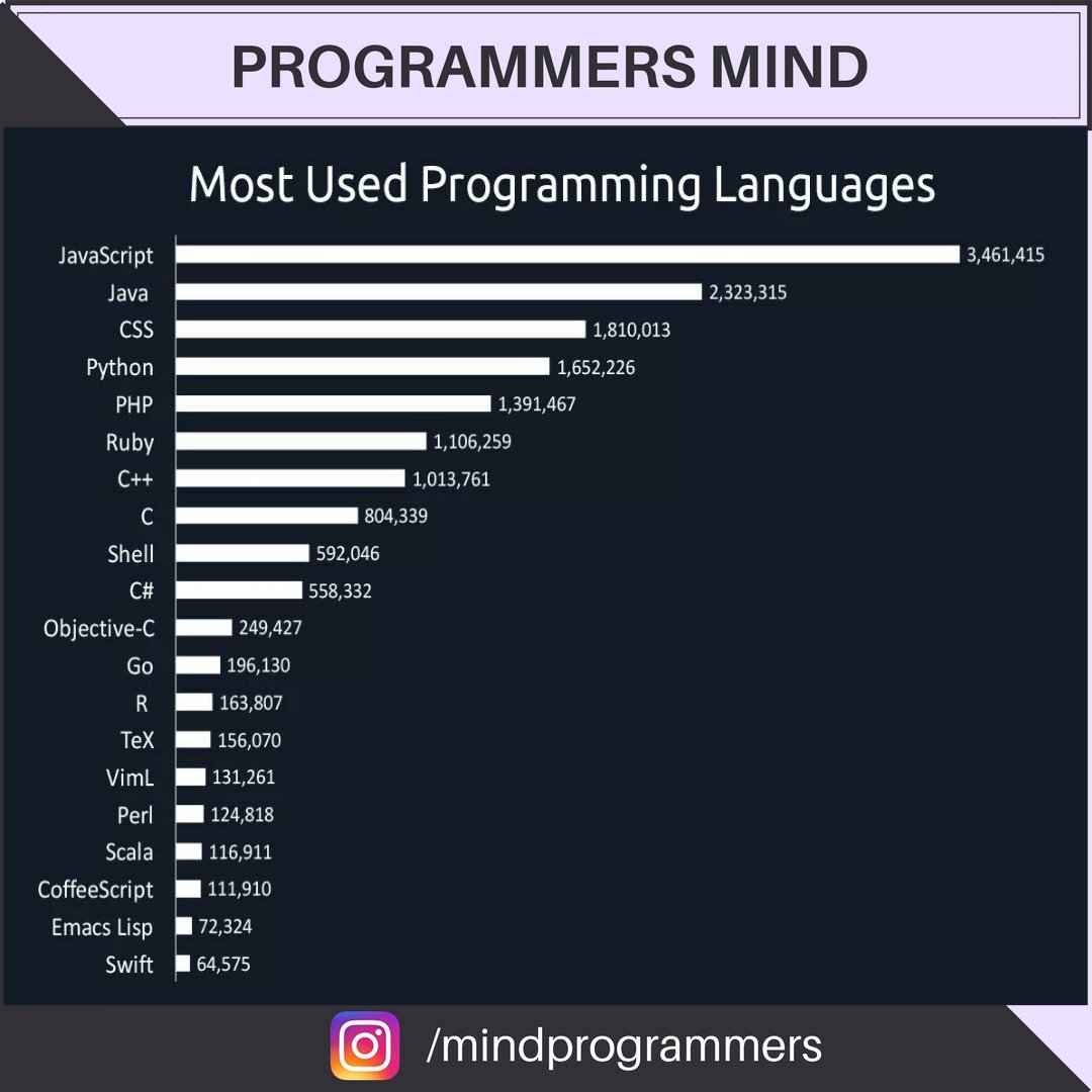 _mindprogrammer's tweet photo. Most Used #programming languages💻

Follow 👉@_mindprogrammer for daily posts💻😎
#programmer #javascript #java #css #pyrhon #php #ruby #c++ #c https://t.co/B5cSHRhhP1