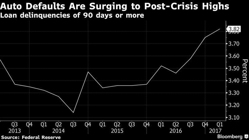 bpolitics's tweet photo. There's a new subprime boom under way in the U.S. with all of the same sins as before https://t.co/Y8tFUuDluX https://t.co/Uo2S7UDdhu