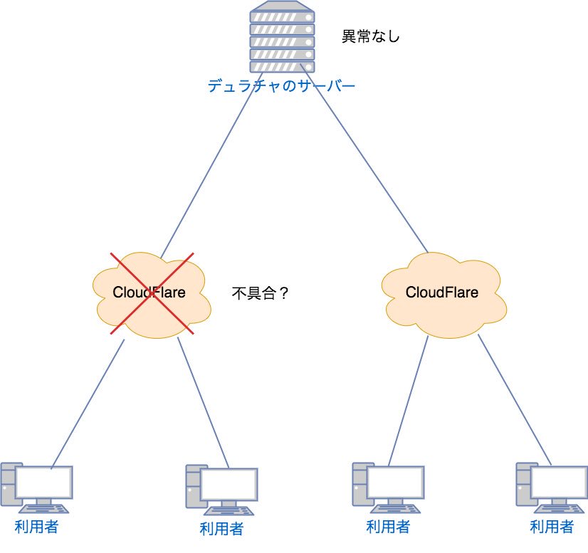 デュラララチャット 仮 昨日デュラチャに繋がりにくくなった件ご迷惑をおかけして申し訳ございません 今回の障害はcloudflare Cf の不具合が原因と思われます Cfはサーバーとの通信を中継する役割を持ちます 504エラーが表示され