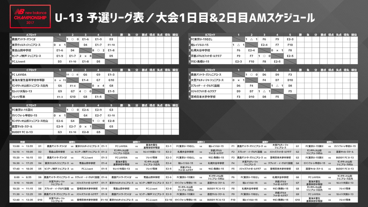 Nbfootball Jp ニューバランスチャンピオンシップ 17 U 13 予選リーグ第二節結果 札幌大谷中学校 0 1 京都jマルカフットボールクラブ モンテディオ山形ジュニアユース庄内 0 4 セレッソ大阪u 13 Nbfooball Jp Nb Cs サッカー T Co