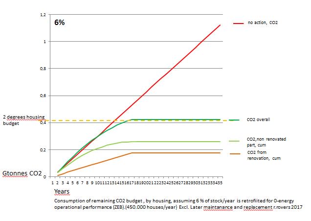 450.000 woningen per jaar naar 0 renoveren, om max van 2 graden in beeld te houden :
ronaldrovers.nl/?p=481 

#NOM #ZEB #BENG #CO2 #klimaat