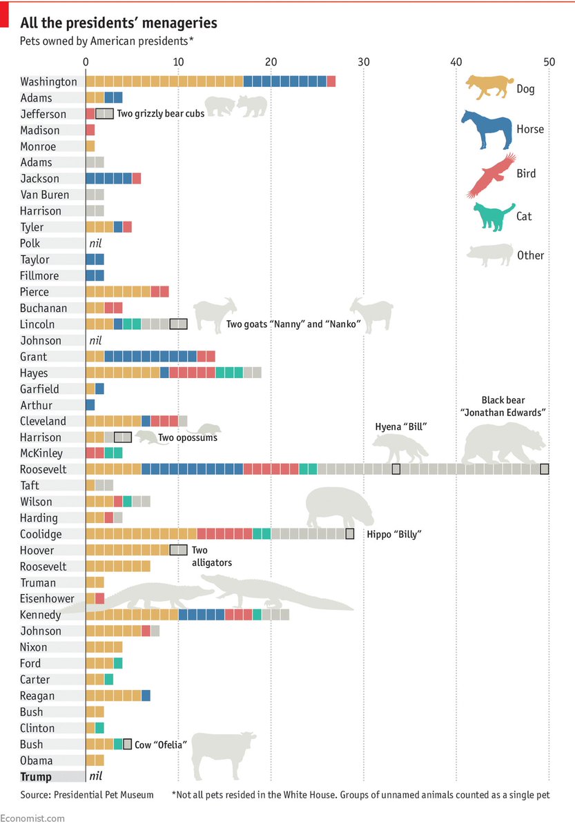 TheEconomist's tweet photo. Donald Trump is the first American president without a pet in nearly 150 years https://t.co/rJP069yhid https://t.co/RvxoW8VW26