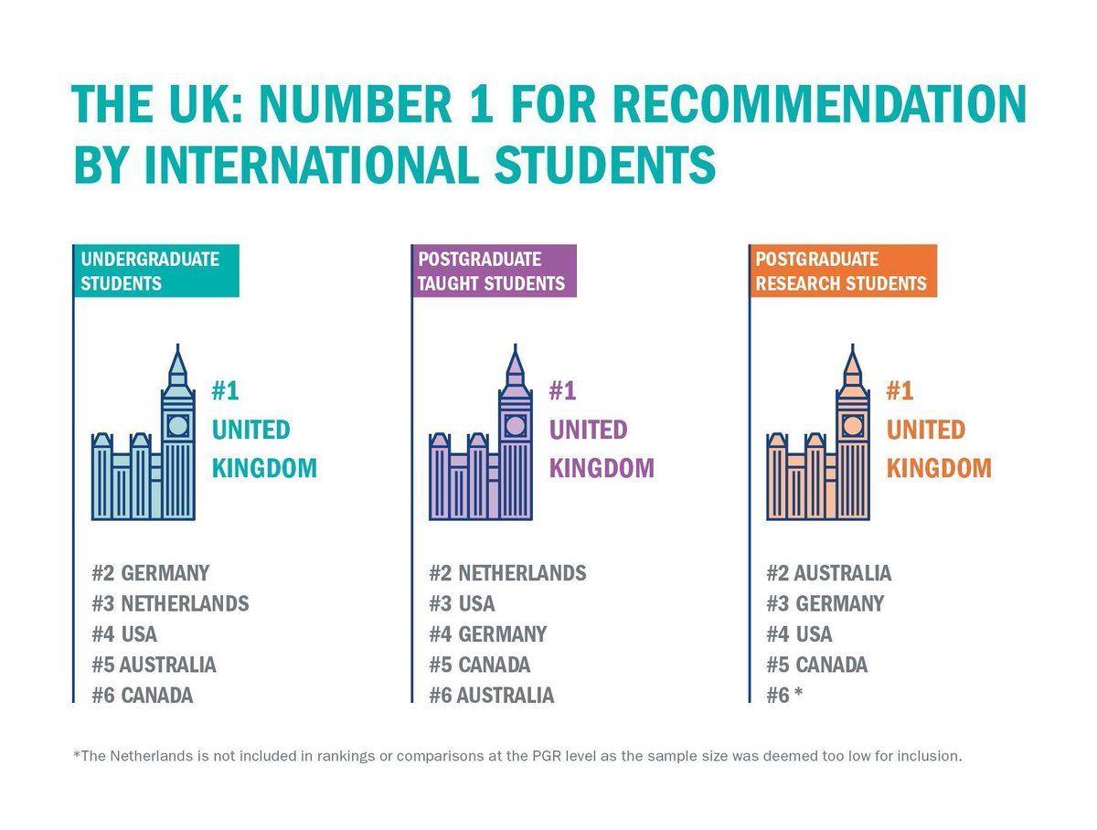 UniversitiesUK's tweet photo. Intl students more likely to recommend the UK than other English-language study destinations https://t.co/ldJqJySEyA via @UUKIntl #CompAdv17 https://t.co/bY2DBU2qtH