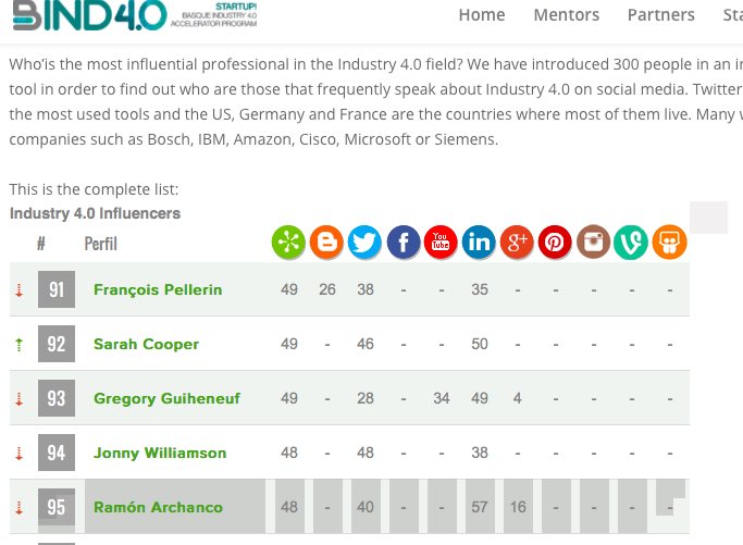 humantechE's tweet photo. En el Top industry 4.0 influencers, entre los 10 primeros de habla hispana. #industria4.0 
bind40, y 95 en el mundo. com/2016/09/07/top… https://t.co/UIeLd8qxsg