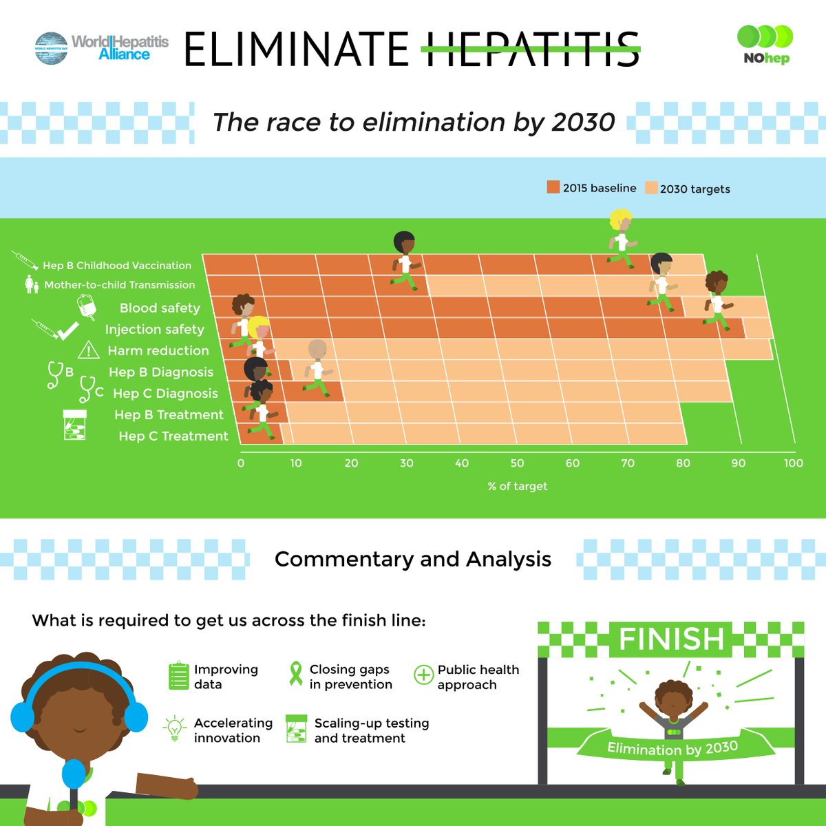 Hep_Alliance's tweet image. How close are we to elimination? Raise awareness on #WorldHepatitisDay 28 July to stop this bit.ly/2siiXSa