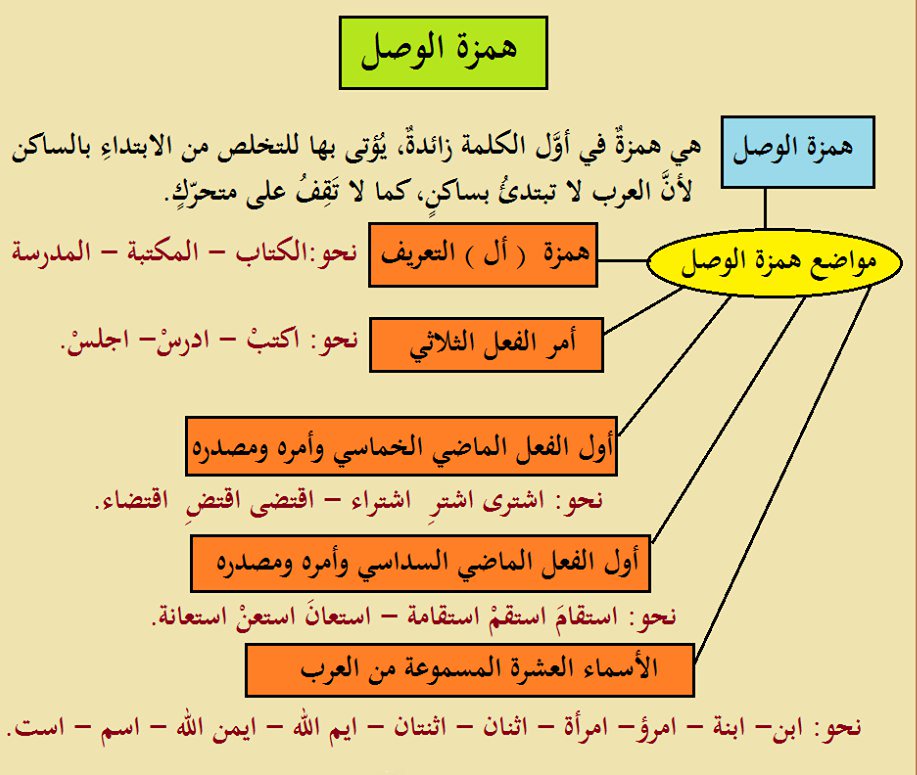 مواضع همزة القطع والوصل