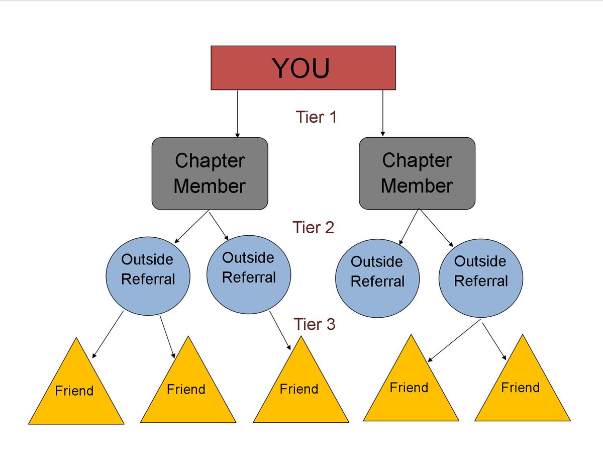 IvanMisner's tweet photo. If you only focus on the referrals that are sitting there in the room, you’re going to limit your success. #BNIFundamentals https://t.co/qPMYdd3oSL