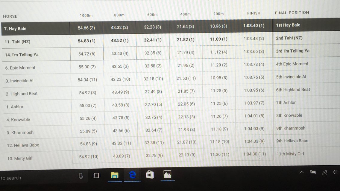 I'm Telling Ya was super today to run 3rd in excellent time 👌🏻#gettingthere #knockingonthedoor