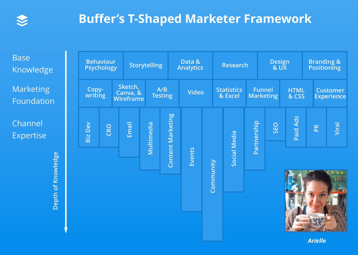 GrowthHackers's tweet photo. How to Become a T-Shaped Marketer: What #Marketing Career #Growth Looks Like at Buffer https://t.co/4Ff3Rv7kjJ https://t.co/YllbCuiKPe