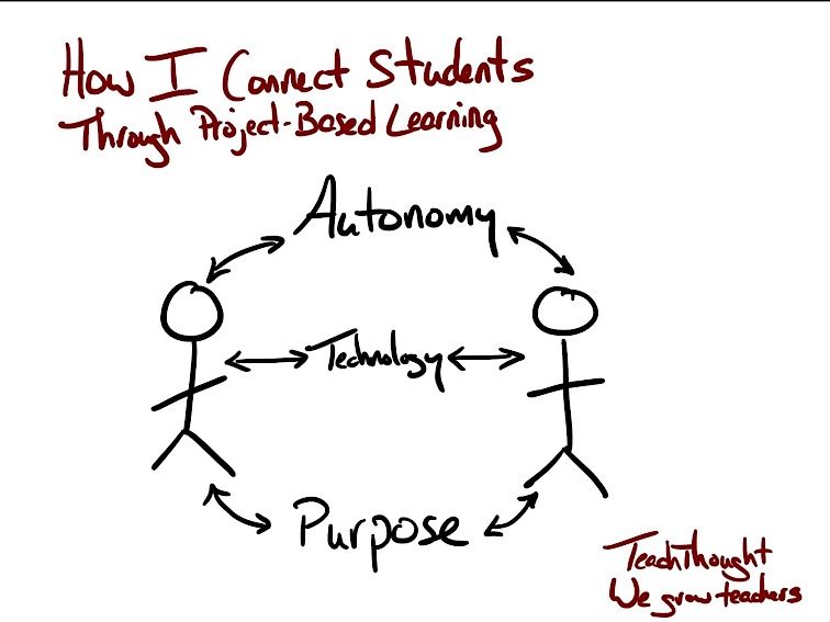 How I Connect Students Through Project-Based Learning - TeachThought PD buff.ly/2uK0HF7 #edchat #deeperlearning