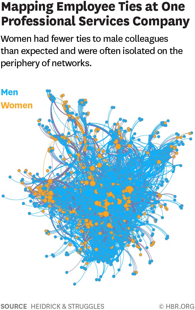 TAG_HR's tweet photo. Very cool! Map how your employees interact...https://t.co/XfkTcGONep #inclusion #hbr https://t.co/YhhXk8DdBu